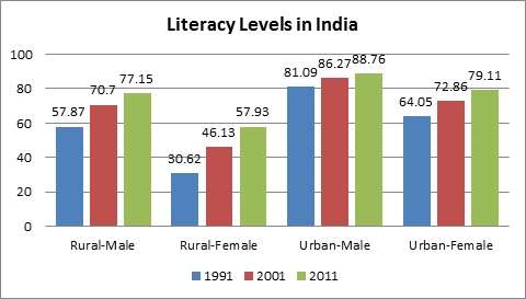 Rural India Behind Urban India in Literacy Levels